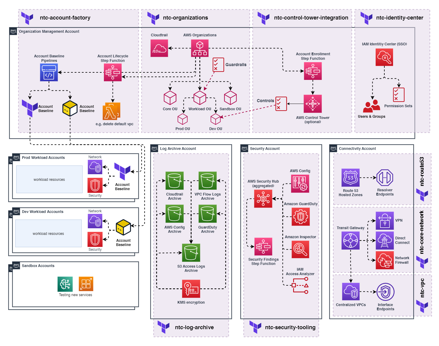 AWS European Sovereign Cloud Platform Architecture